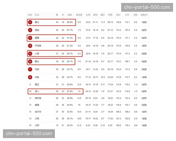 评论：西强东弱格局未变，西部第九战绩优于东部第六